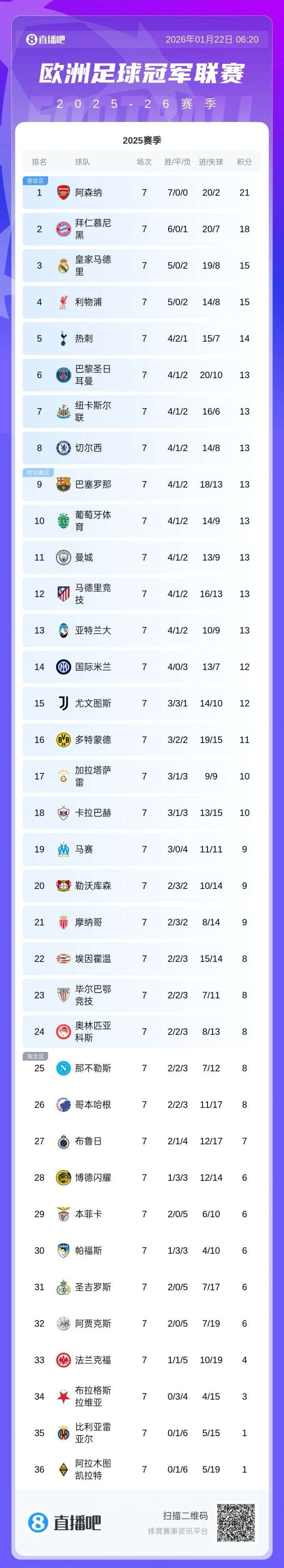 华体会APP-欧冠第7轮积分榜：红军升第4 切尔西升第8 巴萨升第9，曼城跌第11